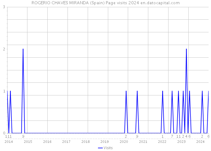 ROGERIO CHAVES MIRANDA (Spain) Page visits 2024 