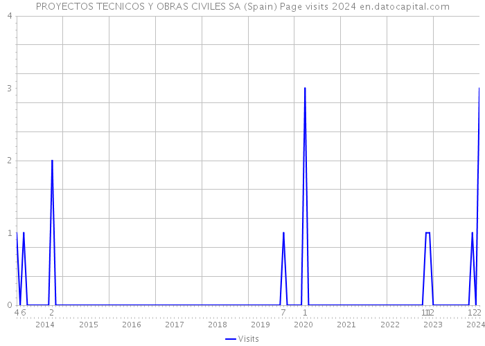 PROYECTOS TECNICOS Y OBRAS CIVILES SA (Spain) Page visits 2024 
