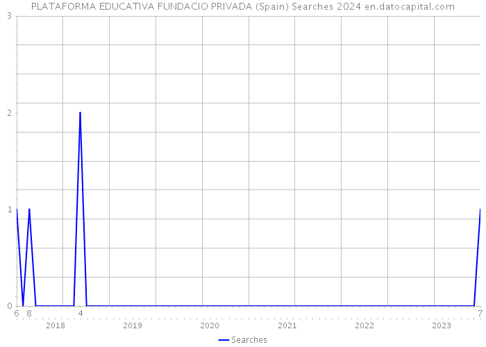 PLATAFORMA EDUCATIVA FUNDACIO PRIVADA (Spain) Searches 2024 