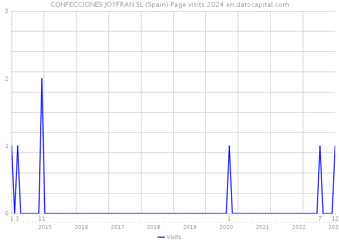 CONFECCIONES JOYFRAN SL (Spain) Page visits 2024 