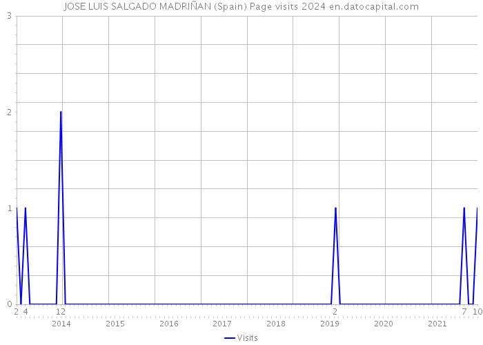JOSE LUIS SALGADO MADRIÑAN (Spain) Page visits 2024 