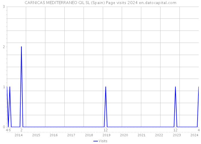 CARNICAS MEDITERRANEO GIL SL (Spain) Page visits 2024 