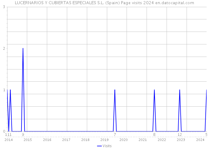 LUCERNARIOS Y CUBIERTAS ESPECIALES S.L. (Spain) Page visits 2024 