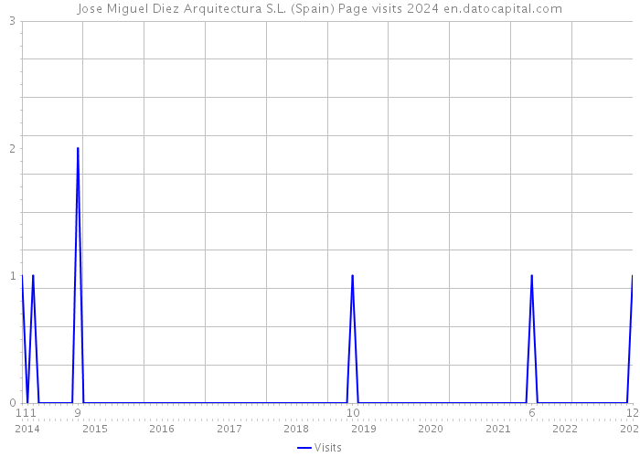 Jose Miguel Diez Arquitectura S.L. (Spain) Page visits 2024 
