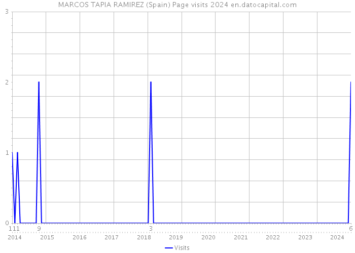 MARCOS TAPIA RAMIREZ (Spain) Page visits 2024 