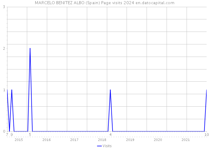 MARCELO BENITEZ ALBO (Spain) Page visits 2024 