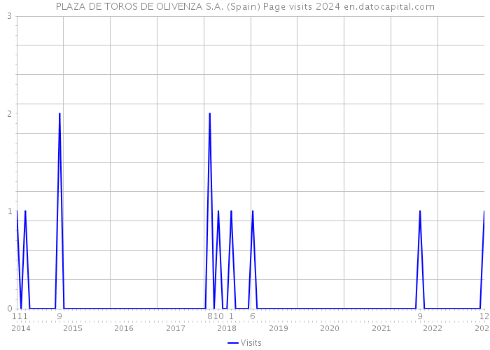 PLAZA DE TOROS DE OLIVENZA S.A. (Spain) Page visits 2024 