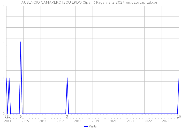 AUSENCIO CAMARERO IZQUIERDO (Spain) Page visits 2024 