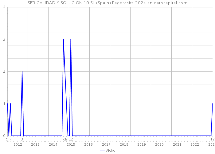 SER CALIDAD Y SOLUCION 10 SL (Spain) Page visits 2024 