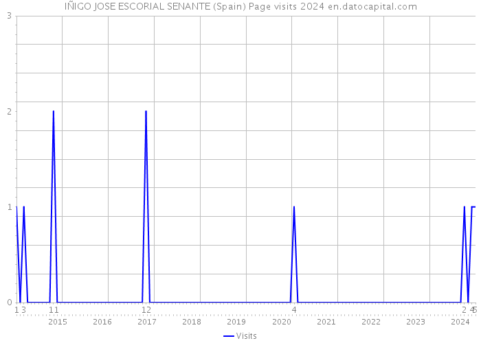IÑIGO JOSE ESCORIAL SENANTE (Spain) Page visits 2024 