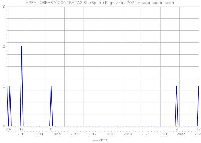 AREAL OBRAS Y CONTRATAS SL. (Spain) Page visits 2024 