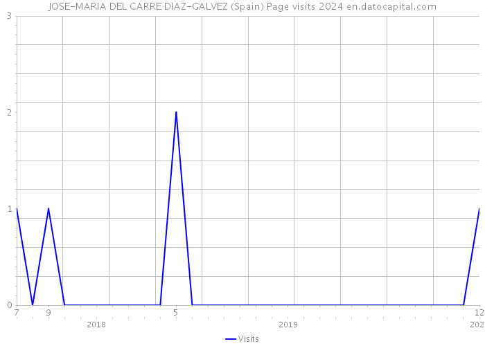 JOSE-MARIA DEL CARRE DIAZ-GALVEZ (Spain) Page visits 2024 