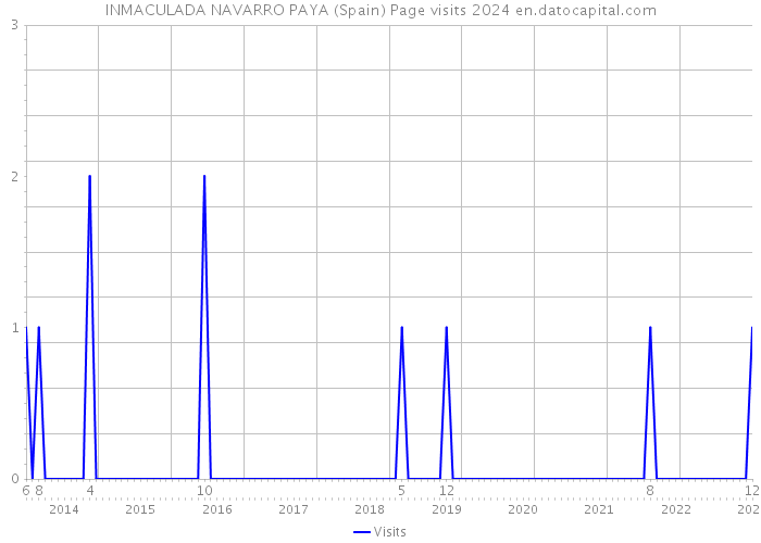 INMACULADA NAVARRO PAYA (Spain) Page visits 2024 