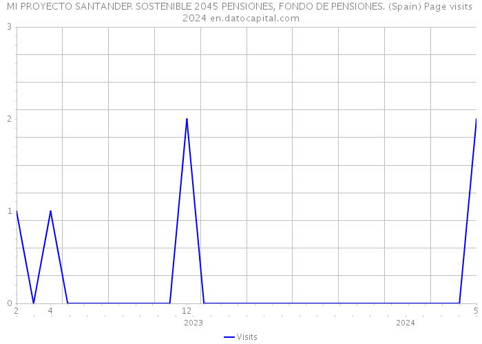MI PROYECTO SANTANDER SOSTENIBLE 2045 PENSIONES, FONDO DE PENSIONES. (Spain) Page visits 2024 