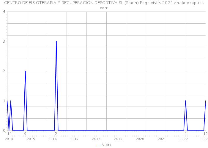 CENTRO DE FISIOTERAPIA Y RECUPERACION DEPORTIVA SL (Spain) Page visits 2024 