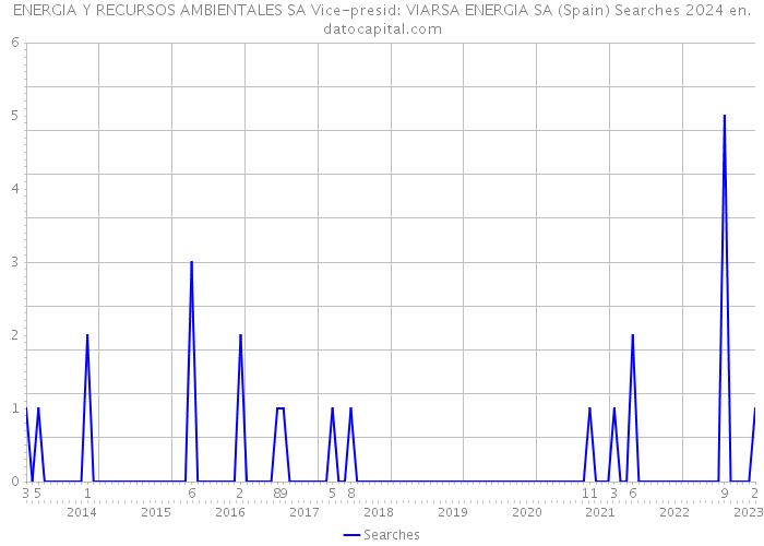 ENERGIA Y RECURSOS AMBIENTALES SA Vice-presid: VIARSA ENERGIA SA (Spain) Searches 2024 