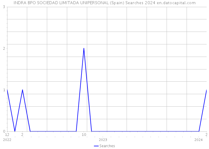 INDRA BPO SOCIEDAD LIMITADA UNIPERSONAL (Spain) Searches 2024 