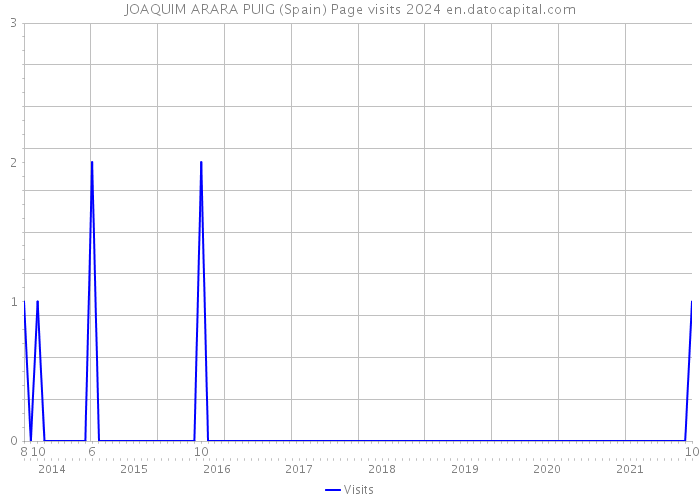 JOAQUIM ARARA PUIG (Spain) Page visits 2024 