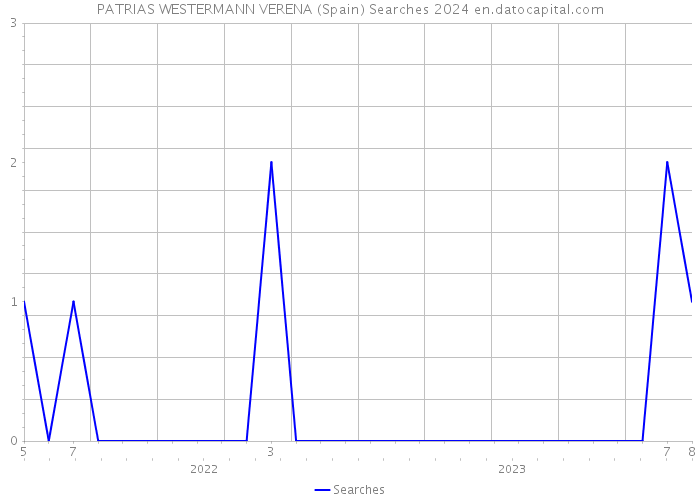 PATRIAS WESTERMANN VERENA (Spain) Searches 2024 