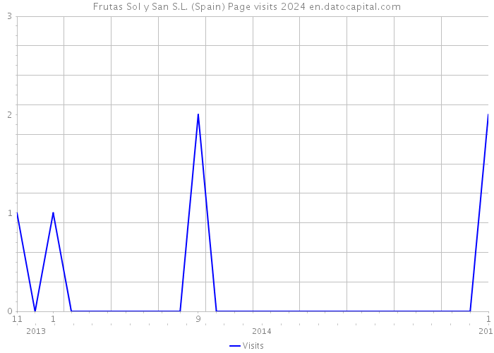 Frutas Sol y San S.L. (Spain) Page visits 2024 