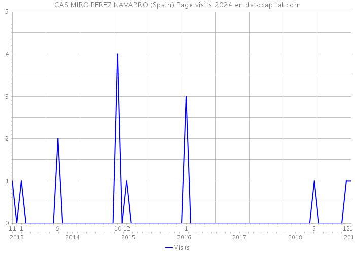 CASIMIRO PEREZ NAVARRO (Spain) Page visits 2024 