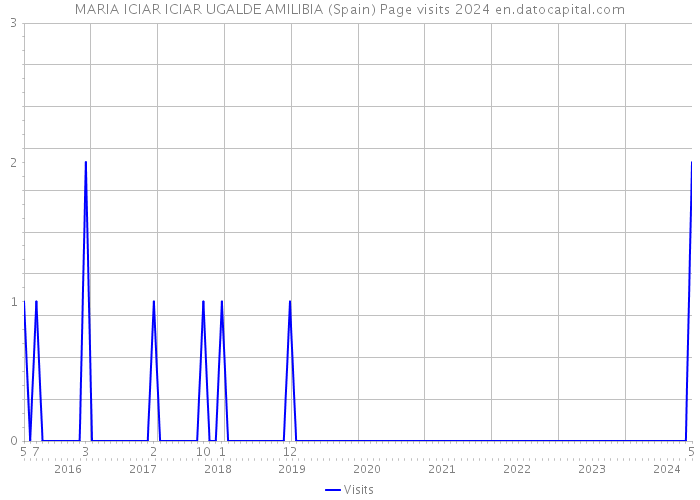 MARIA ICIAR ICIAR UGALDE AMILIBIA (Spain) Page visits 2024 
