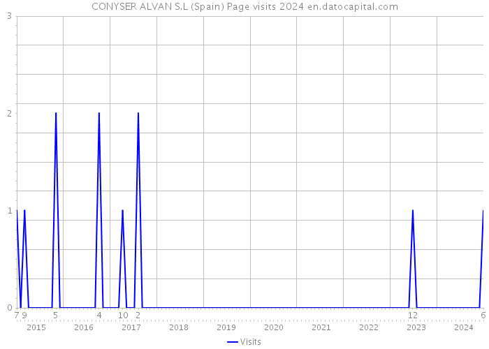 CONYSER ALVAN S.L (Spain) Page visits 2024 