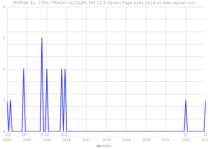 MOPISA S.L. CTRA. FRAGA-ALCOLEA, KM 12,3 (Spain) Page visits 2024 