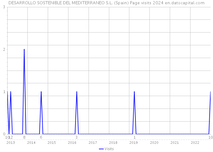 DESARROLLO SOSTENIBLE DEL MEDITERRANEO S.L. (Spain) Page visits 2024 