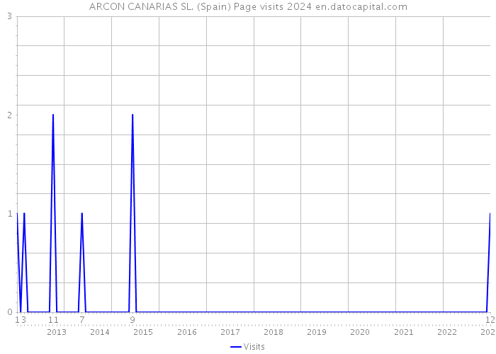 ARCON CANARIAS SL. (Spain) Page visits 2024 