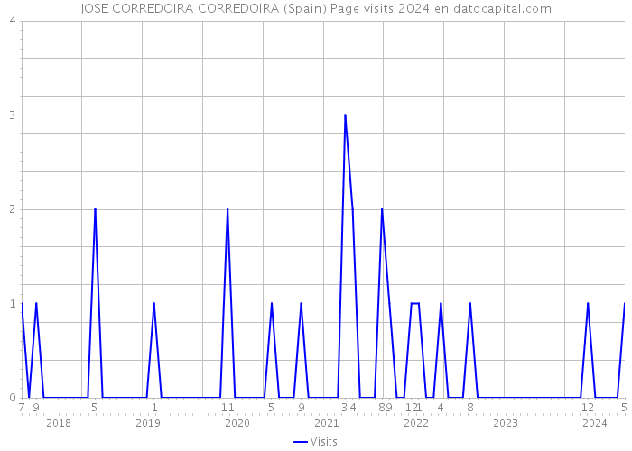 JOSE CORREDOIRA CORREDOIRA (Spain) Page visits 2024 