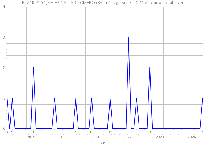 FRANCISCO JAVIER GALLAR ROMERO (Spain) Page visits 2024 