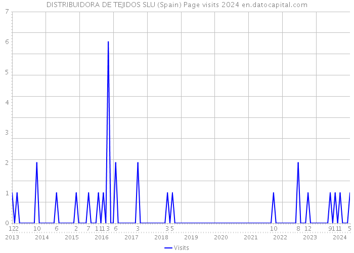 DISTRIBUIDORA DE TEJIDOS SLU (Spain) Page visits 2024 