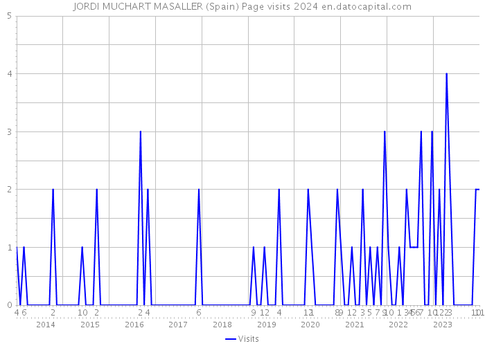 JORDI MUCHART MASALLER (Spain) Page visits 2024 