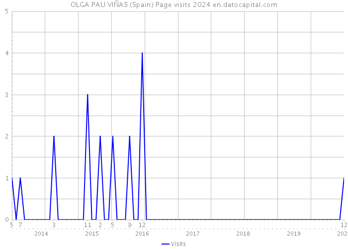 OLGA PAU VIÑAS (Spain) Page visits 2024 