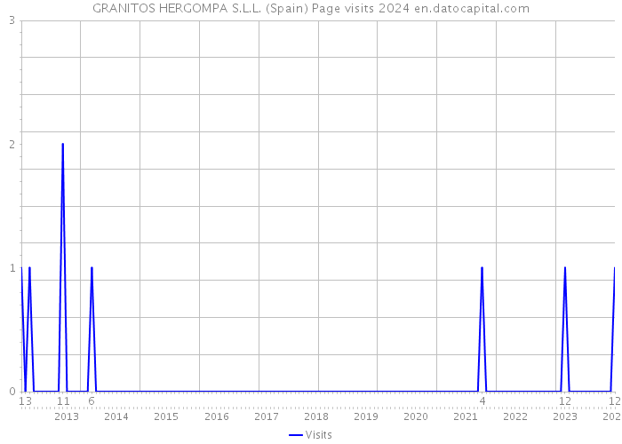 GRANITOS HERGOMPA S.L.L. (Spain) Page visits 2024 