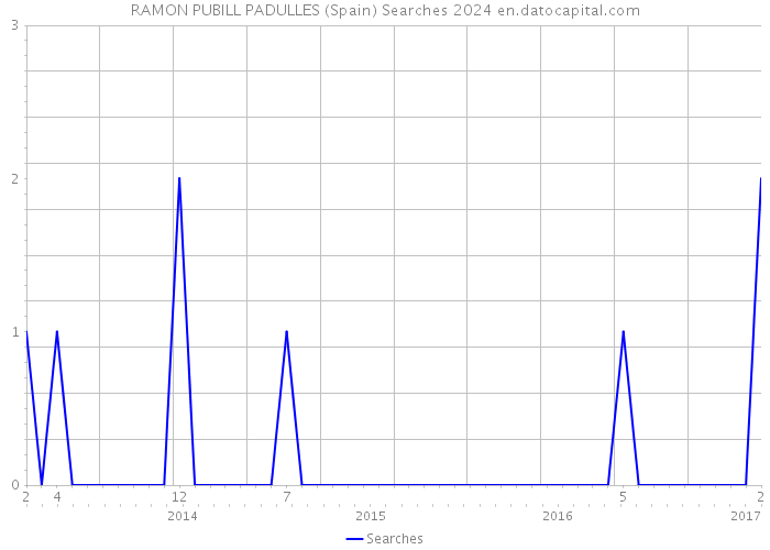 RAMON PUBILL PADULLES (Spain) Searches 2024 