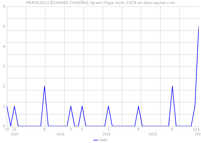 FRANCISCO ECHANDI CASAÑAS (Spain) Page visits 2024 