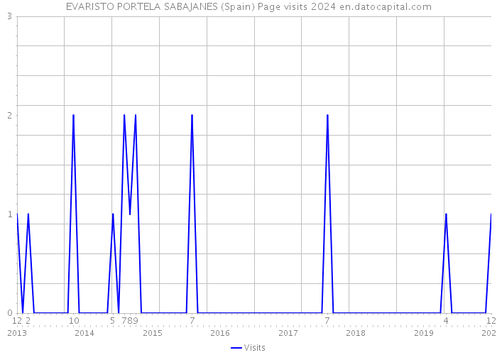EVARISTO PORTELA SABAJANES (Spain) Page visits 2024 