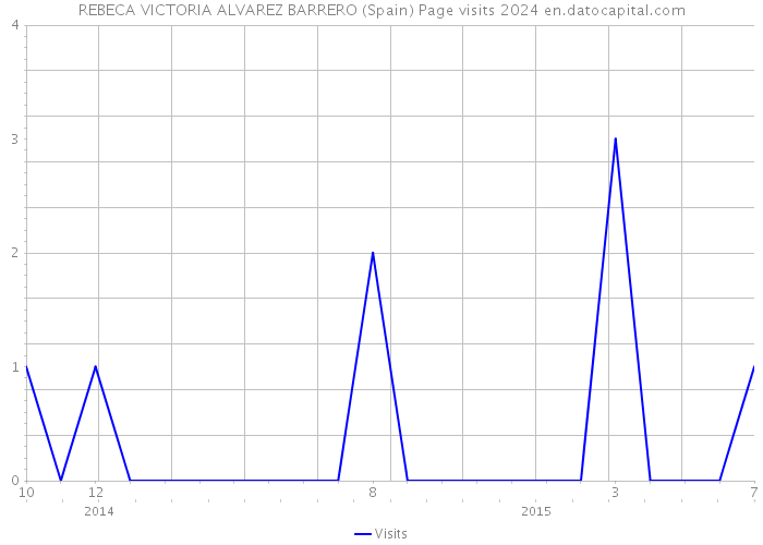 REBECA VICTORIA ALVAREZ BARRERO (Spain) Page visits 2024 