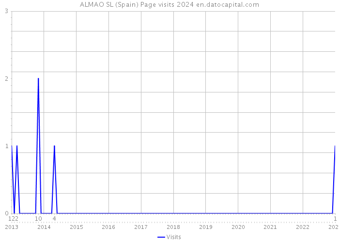 ALMAO SL (Spain) Page visits 2024 