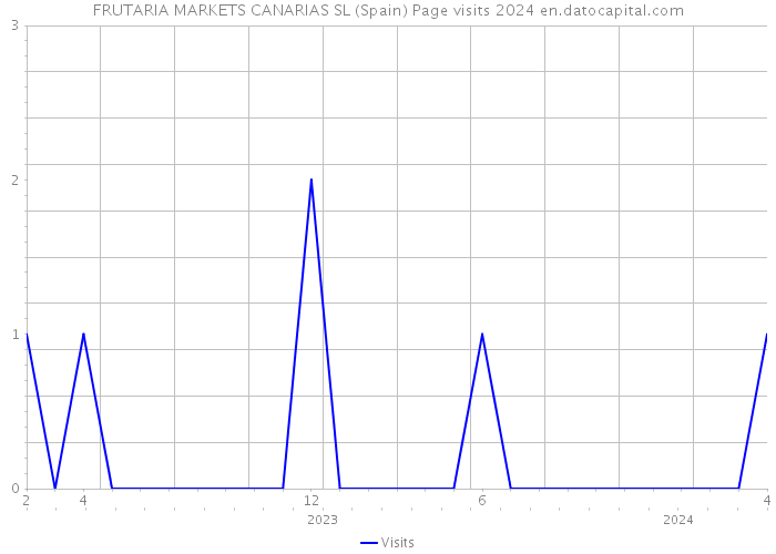 FRUTARIA MARKETS CANARIAS SL (Spain) Page visits 2024 