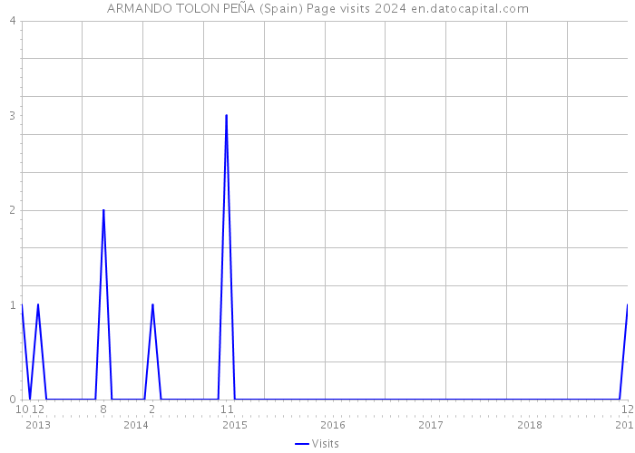 ARMANDO TOLON PEÑA (Spain) Page visits 2024 