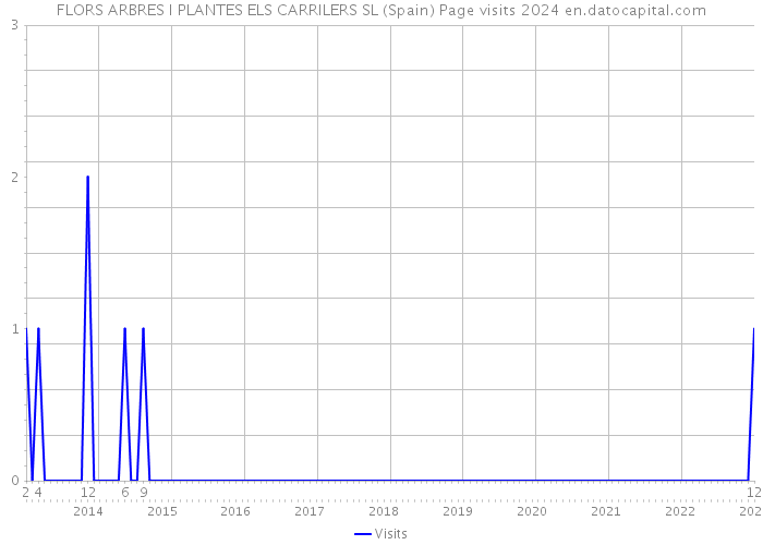 FLORS ARBRES I PLANTES ELS CARRILERS SL (Spain) Page visits 2024 