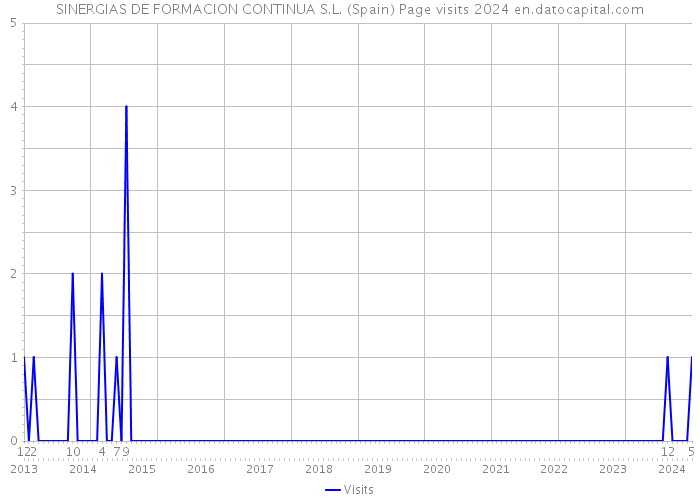 SINERGIAS DE FORMACION CONTINUA S.L. (Spain) Page visits 2024 