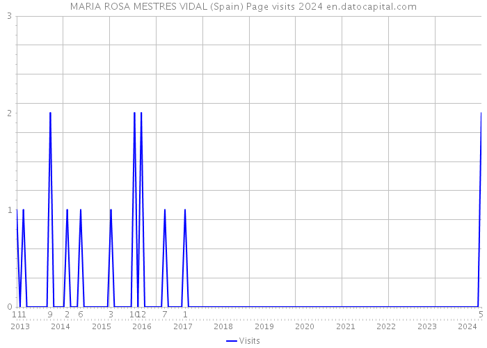 MARIA ROSA MESTRES VIDAL (Spain) Page visits 2024 