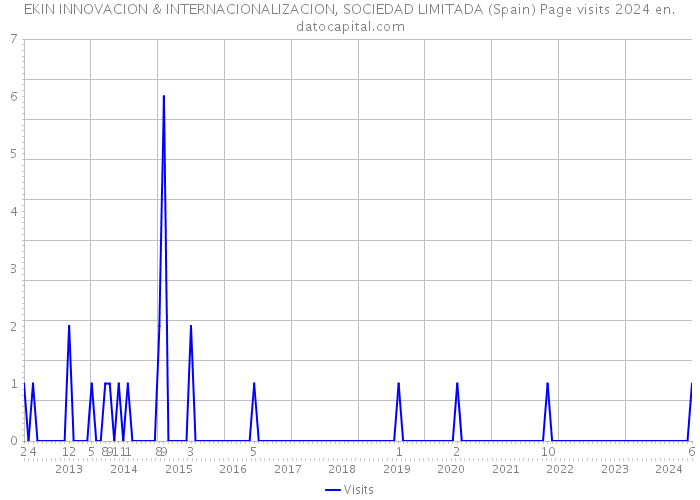 EKIN INNOVACION & INTERNACIONALIZACION, SOCIEDAD LIMITADA (Spain) Page visits 2024 