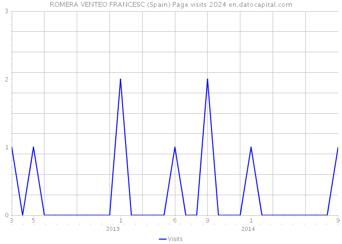 ROMERA VENTEO FRANCESC (Spain) Page visits 2024 