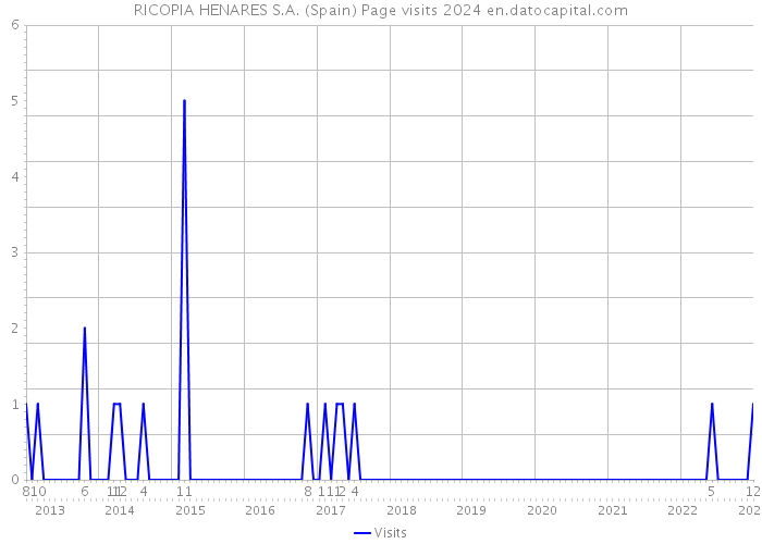 RICOPIA HENARES S.A. (Spain) Page visits 2024 