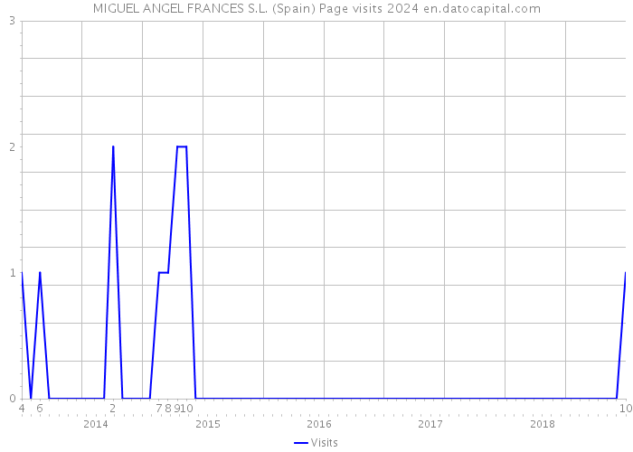 MIGUEL ANGEL FRANCES S.L. (Spain) Page visits 2024 